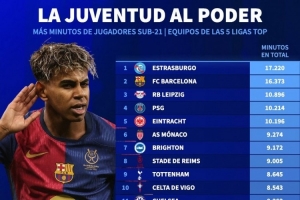 开云-五大联赛球队U21出场时间榜：斯特拉斯堡、巴萨、莱比锡前三