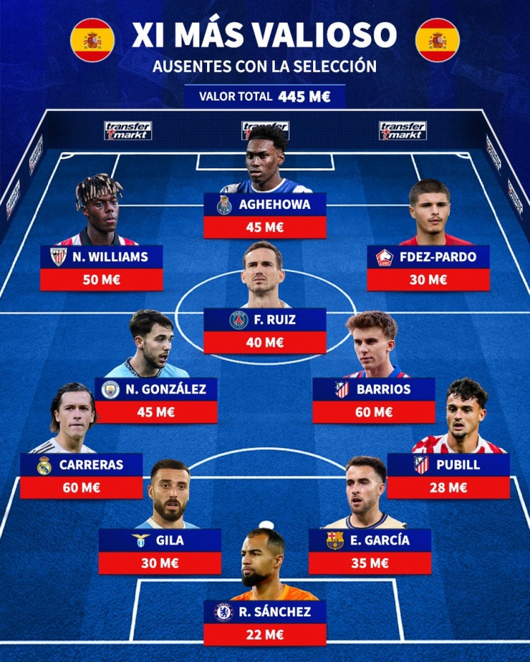 开云注册入口-缺席西班牙队身价最高阵：卡雷拉斯、尼科·威廉姆斯、法比安在列