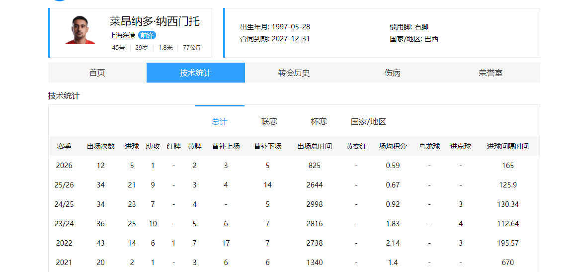 开云在线-中超26赛季上半段赛程，退步“最大”的4名球员
